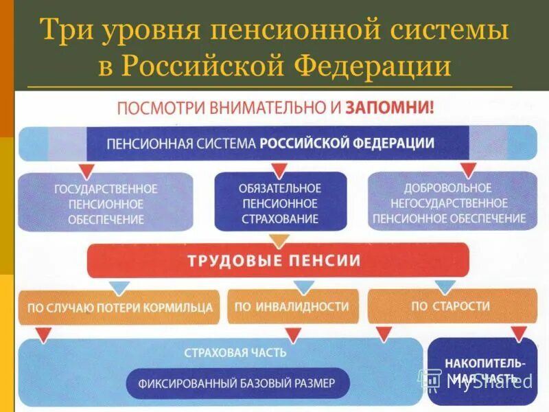 Три уровня пенсионной системы в Российской Федерации. Пенсионная система схема. Уровни пенсионного обеспечения. Схема уровней пенсионной системы в России.
