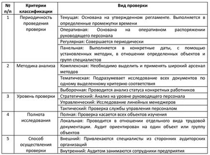 Классификация аудита