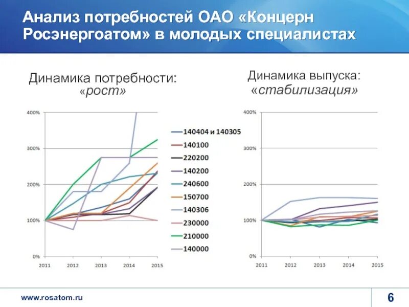 Этап анализ потребностей. Анализ потребностей. Исследование потребностей. Динамика потребностей. Аналитические потребности.