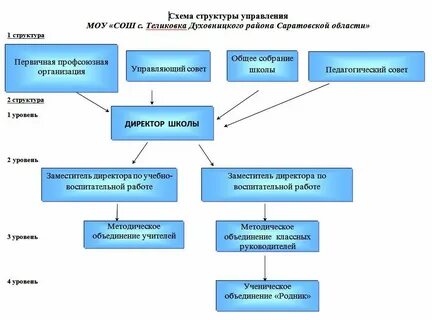 Структурная схема школы