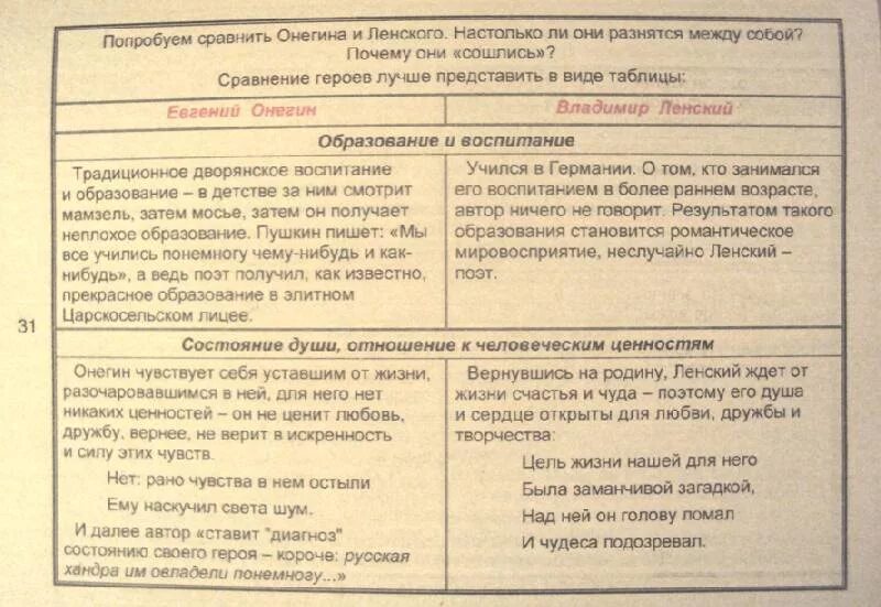 Натура ленского. Сравнительная характеристика Онегина и Ленского. Сравнительная характеристика Онегина и Ленского таблица. Онегин и Ленский сравнительная характеристика. Сравнительнаяхпрактеристиуа Онегина и оенского.