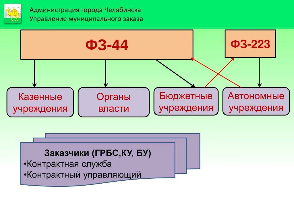 Закупки муниципальных автономных учреждений. Структура контрактной службы. Контрактная служба 44-ФЗ. Отдел контрактной службы. Органы автономного учреждения.