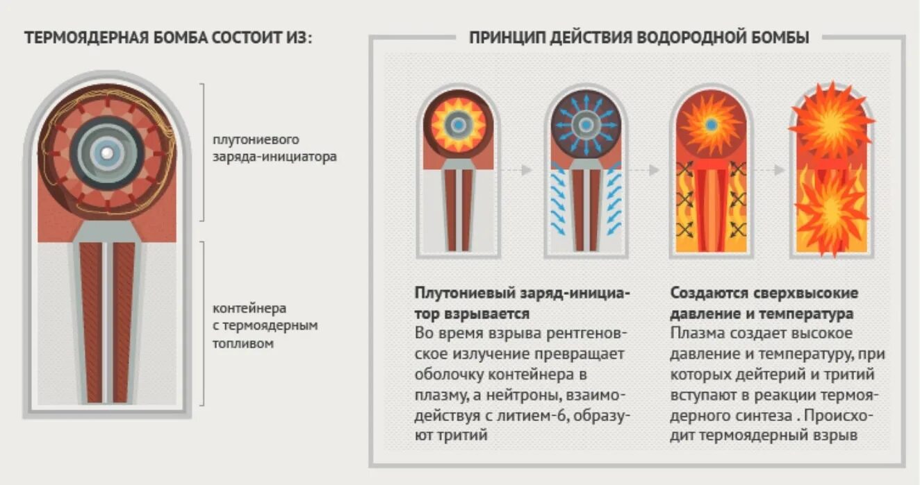 Действие водородной бомбы. Водородная бомба принцип действия. Принцип работы водородной бомбы. Водородная бомба Сахарова схема. Принцип действия водородной бомбы схема.