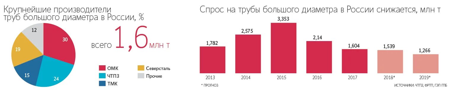 Производители труб в России. Спрос на трубы в России. Крупнейшие производители труб в мире. Крупнейшие трубные компании в мире.