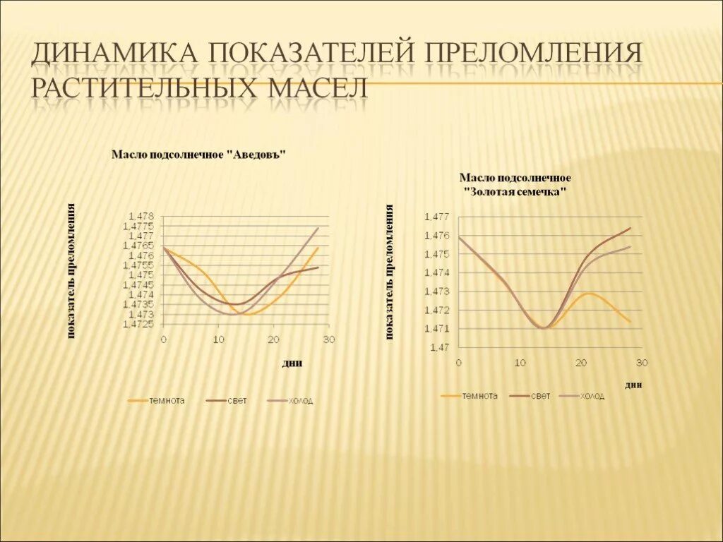 Показатель преломления растительного масла. Показатель преломления подсолнечного масла. Показатель преломления масла. Растительное масло коэффициент преломления.