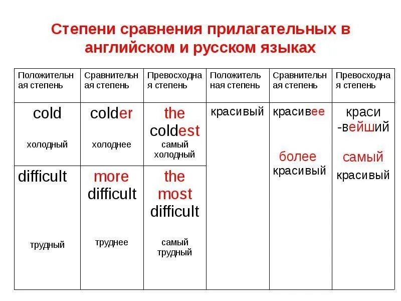 Малый степени сравнения. Правила степени сравнения прилагательных в английском. правило сравнительная степень прилагательных в английском. английский язык сравнительная и превосходная степень прилагательных. образование сравнительной степени прилагательных англ яз.
