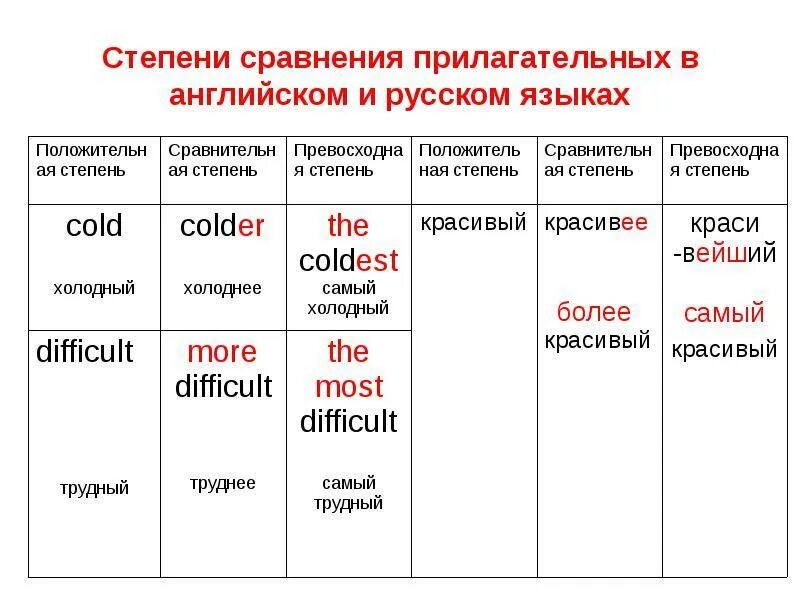 Сколько прилагательных в предложении ниже. Правила степени сравнения прилагательных в английском. Правило сравнительная степень прилагательных в английском. Образование сравнительной степени прилагательных англ яз. Сравнительная степень в английском правило.