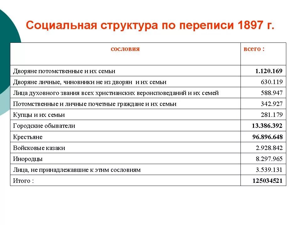 Социальные группы 20 века. Социальная структура российского общества начала 20 века. Социальная структура российского общества в начале 20. Социальная структура российского общества в начале 20 века таблица. Социальная структура российского общества в начале 20 века.