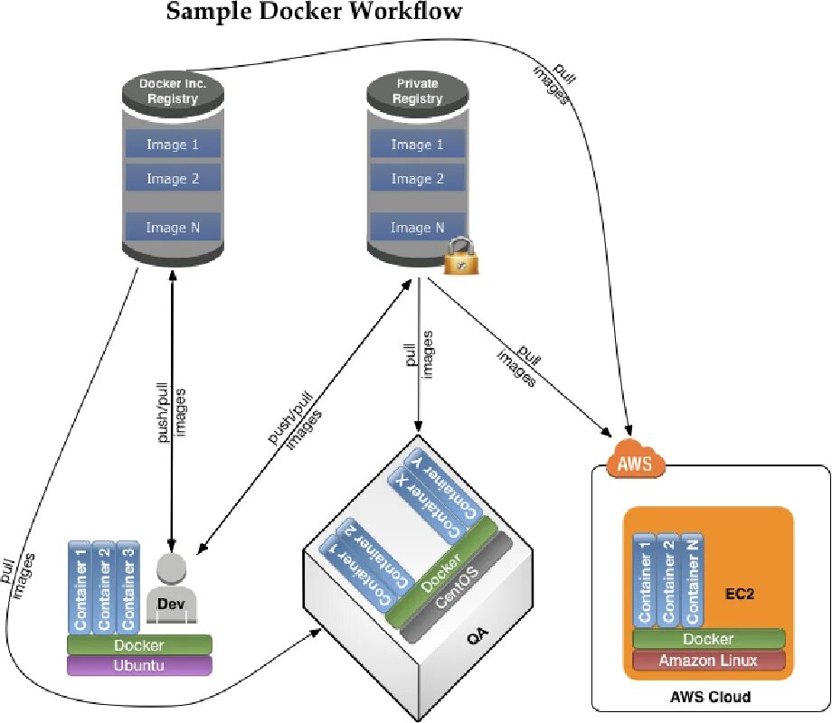 Элементы в технологии docker для управления контейнерами. Lxc контейнеры схема. docker схема работы. контейнеры docker linux. ubuntu запущенная в контейнере docker.