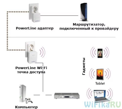 Powerline адаптер схема подключения. Сетевой адаптер Powerline схема. PLC адаптер схема подключения. PLC адаптер Ростелеком схема подключения. Подключить интернет через адаптер