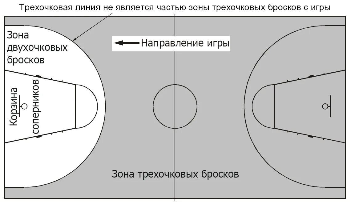 Линия трехочкового броска в баскетболе. Трехочковый бросок в баскетболе схема. Трёхочковая дуга в баскетболе. Штрафная зона баскетбольной площадки.