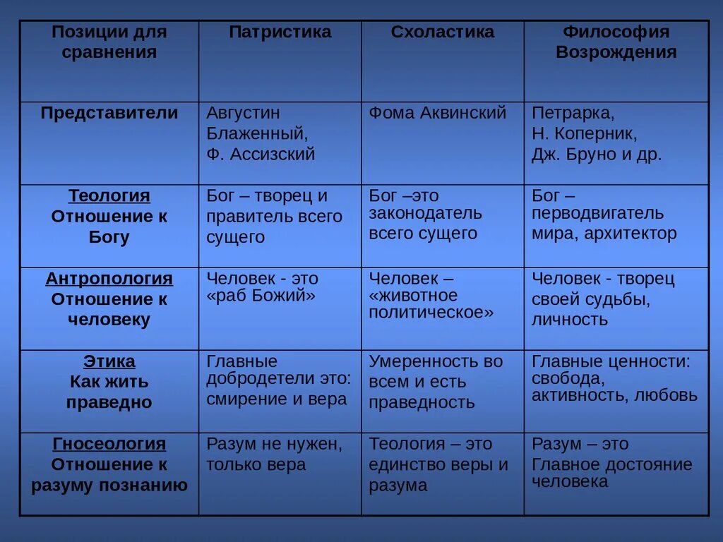 Философия возрождения таблица. Философия средневековья и Возрождения таблица. Сравнение философии эпохи средневековья и Возрождения. Сравнительная таблица философия средневековья и Возрождения. Сравнительную таблицу философии средних веков и эпохи Возрождения.