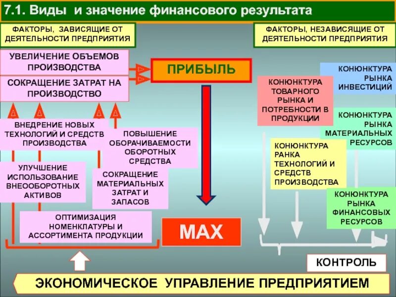 Виды и значение финансового результата. Финансовым результатом деятельности фирмы может быть. Факторы зависящие от коммерсанта. Что значит финансовый вид деятельности. Влияния различных факторов на результаты