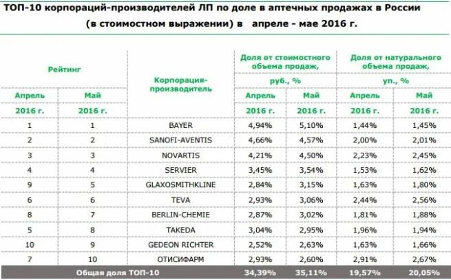 Топ групп россии. Самые продаваемые лекарства. Статистика продаж лекарственных препаратов. Самые популярные лекарства в России. Самые продаваемые лекарственные препараты в России.