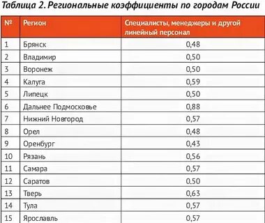 Районный коэффициент в москве 2024 для больничного