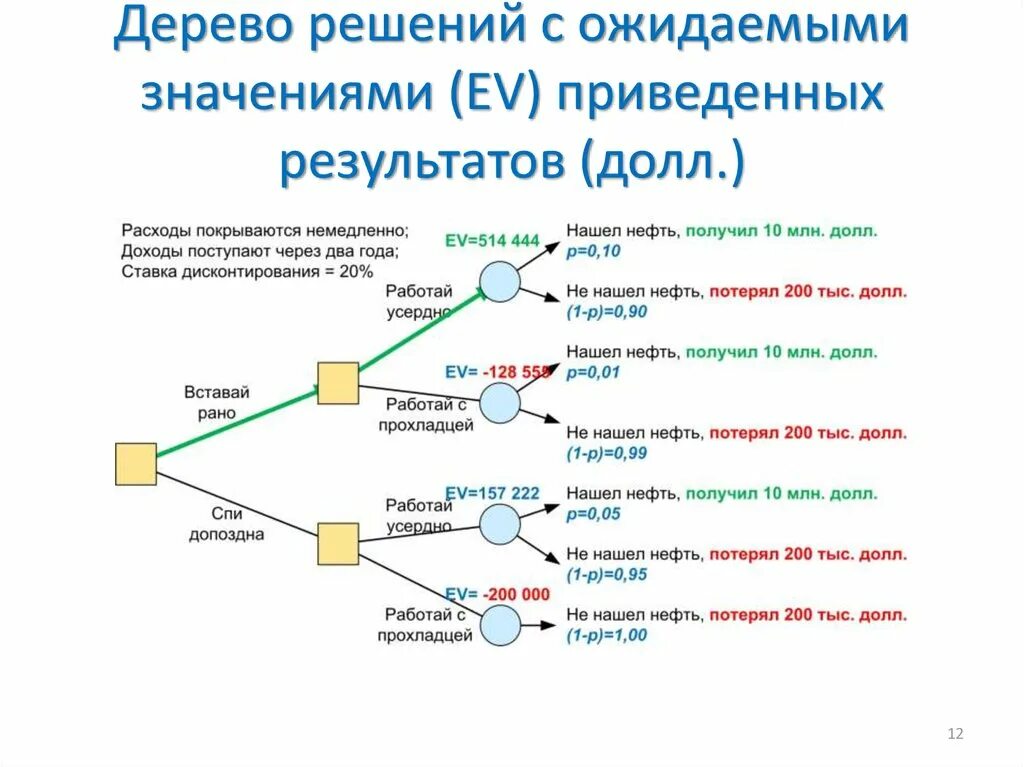 Построить дерево слова. Технология дерево решений. Дерево решений менеджмент. Структурный анализ дерево решений. Алгоритм классификации дерево решений.