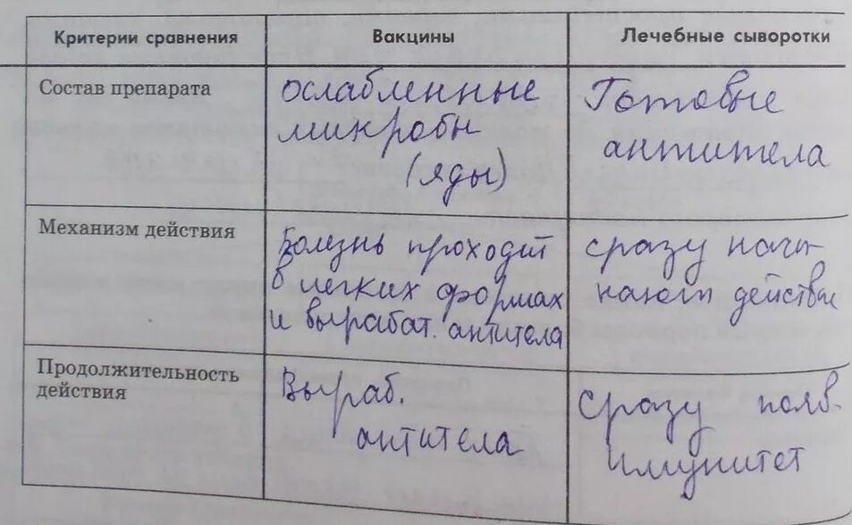 Характеристика вакцин и сывороток. Сравнительная характеристика вакцины и сыворотки. Сравнение вакцины и сыворотки таблица. Вакцина и сыворотка таблица. Таблица 8 класс история изобретения