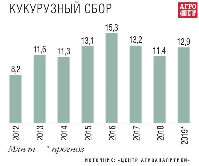 Валовый сбор кукурузы. Урожайность кукурузы в России. Посевные площади кукурузы в России. Валовое производство кукурузы в России. Какая урожайность кукурузы