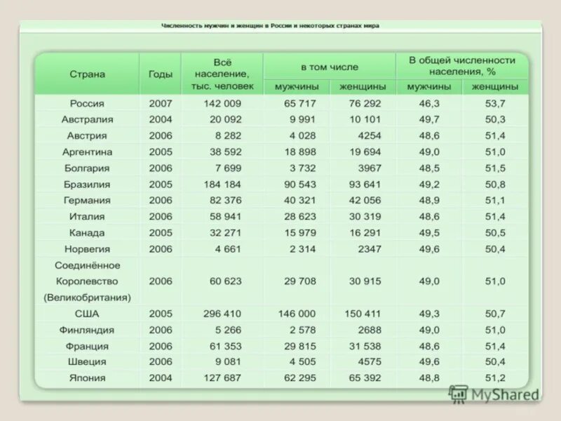 Соотношение мужчин и женщин география 8 класс. Соотношение мужчин и женщин в мире. Соотношение количества мужчин и женщин в мире. Соотношение мужчин и женщин по странам. Численность населения мужчин и женщин.