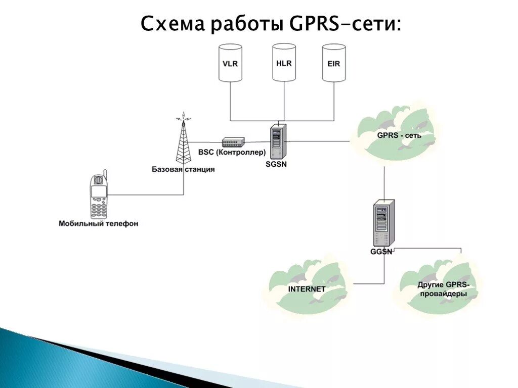 Принципы работы систем связи. Схема GSM сети. GSM/GPRS схема. Структурная схема GSM сотовой связи. Схема мобильной сети 2g.