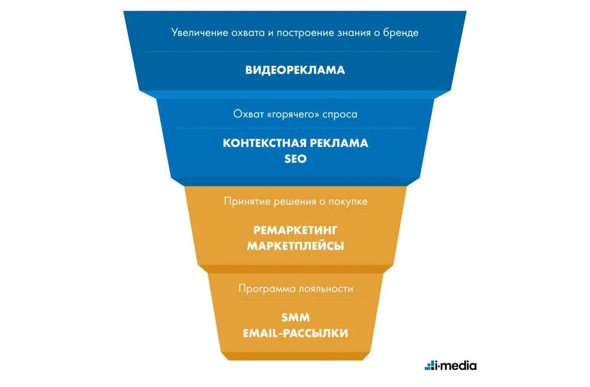 Охват. Воронка продаж в интернете. Статистика социальных сетей в россии 2020 mediascope. Охваты в facebook. Огромный охват аудитории.