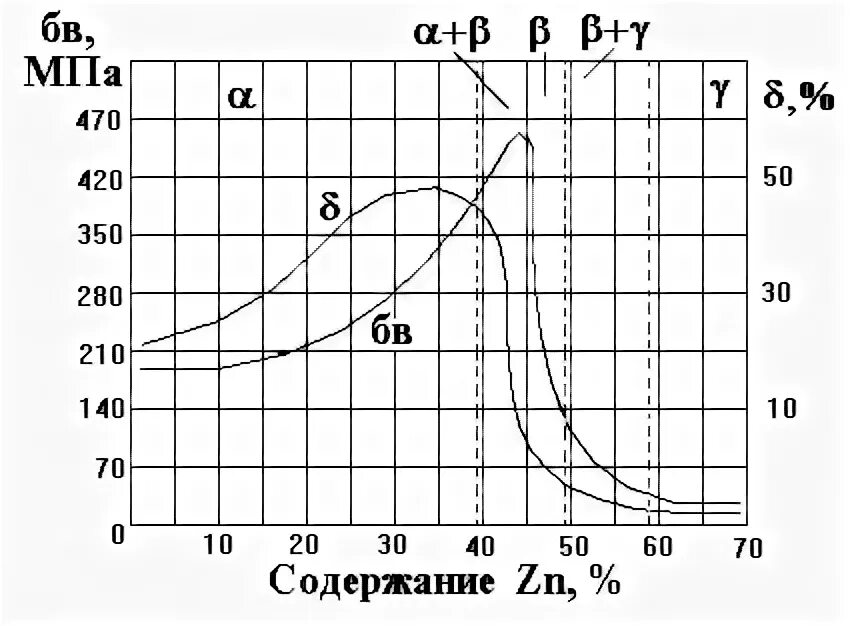 График плавления меди физика. Фазовая диаграмма медь цинк. Предел прочности латуни. Опишите диаграмму состояния сплава медь - цинк. Диаграмма состояния медь цинк.