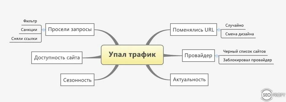 Падение трафика. Падение трафика в магазине причины. Снижение трафика в магазине причины. Трафик снизился.