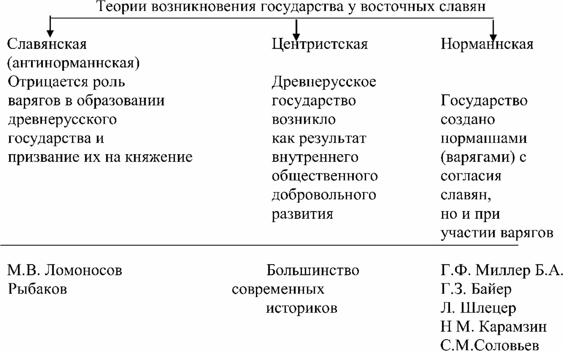 Теория происхождения восточных