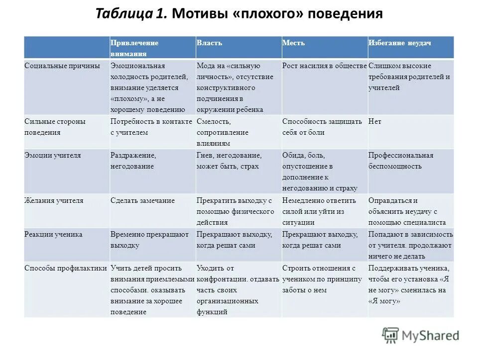 Таблица мотивы плохого поведения. Мотивы плохого поведения детей таблица. Причины плохого поведения ребенка таблица\. Мотивы плохого поведения детей.