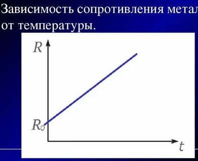 Какая зависимость удельного сопротивления проводника от температуры