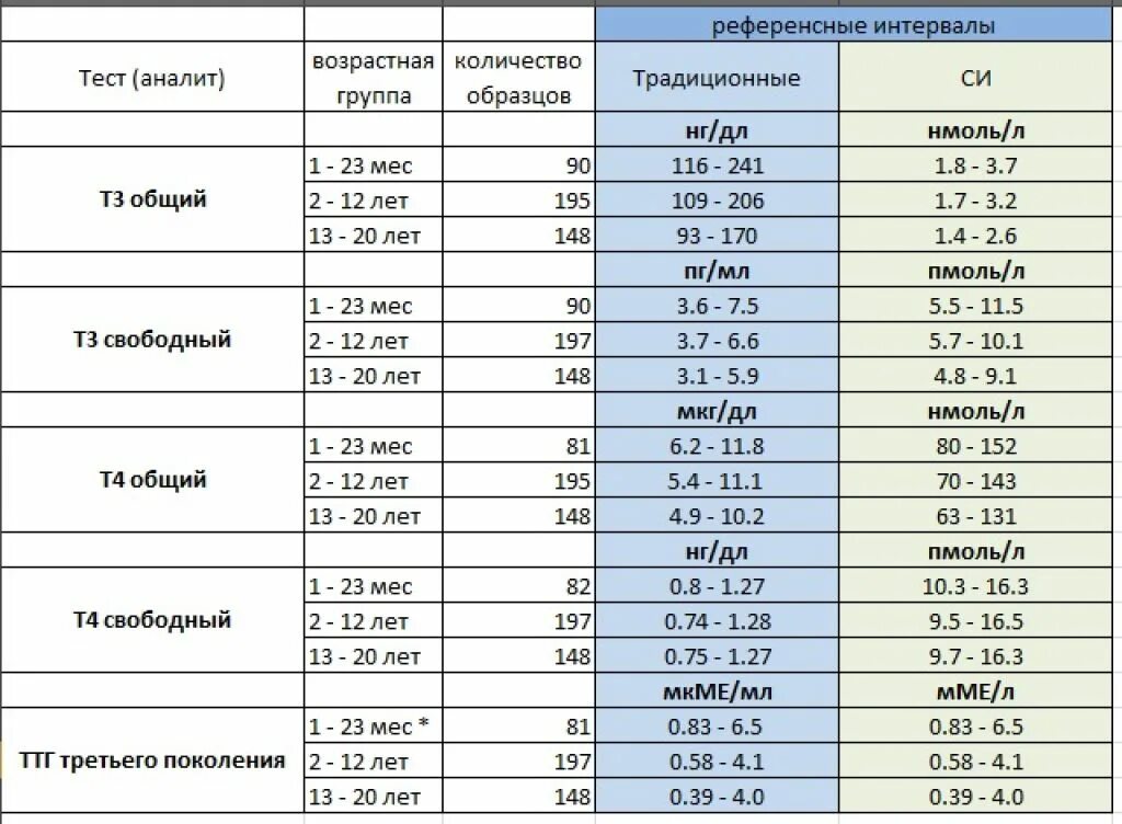 Перевод пг мл. Норма ТТГ т3. Таблица нормы гормона т4. Т3 трийодтиронин Свободный норма. Т4 Свободный норма НГ/дл.