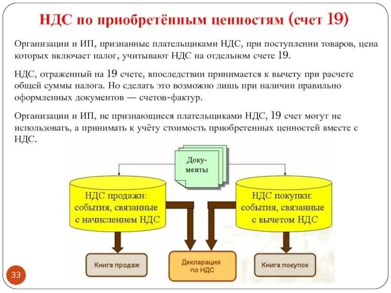 НДС. Проводки НДС по приобретенным ценностям. НДС на товары. Плательщики НДС. А также приобретенное счет