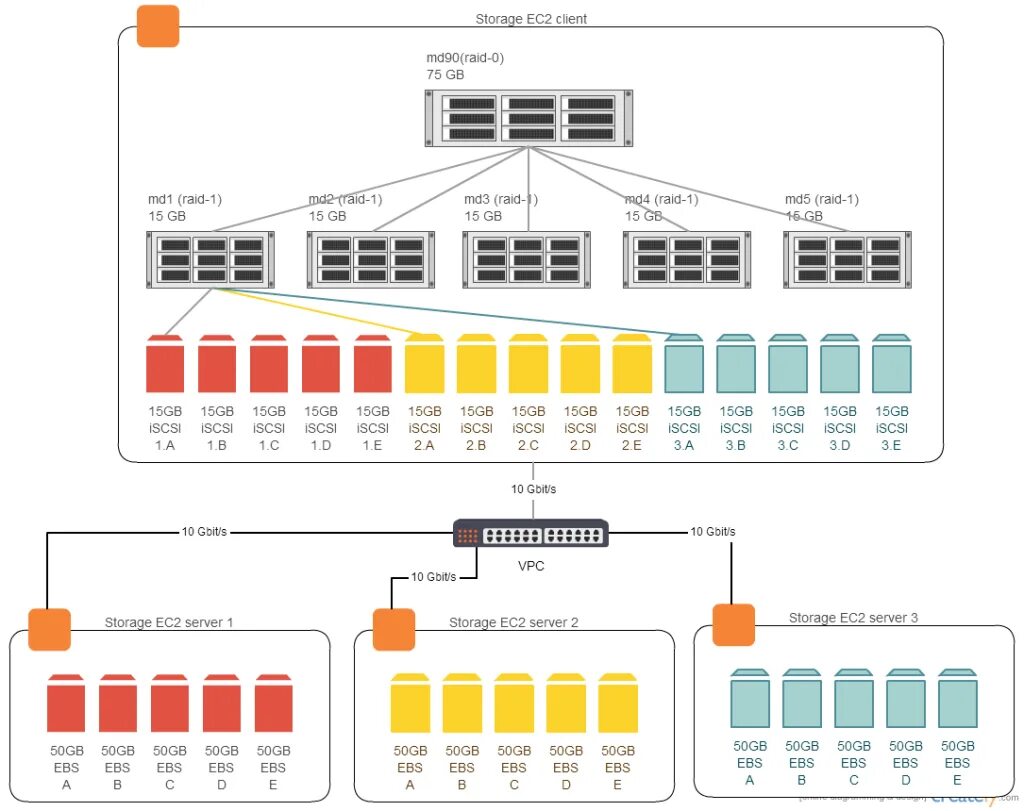 Linux MD Raid 10. ISCSI Интерфейс. Типы интерфейсов Raid. Карта ISCSI.