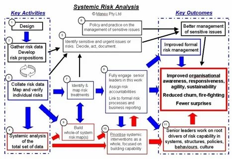 Risk system