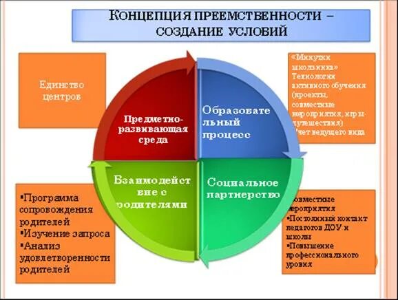 Создание преемственности. Концепция преемственности_ создание условий. Круглый стол преемственность. Кластер преемственность ДОУ И школа. Картинки по преемственности ДОУ И школы.