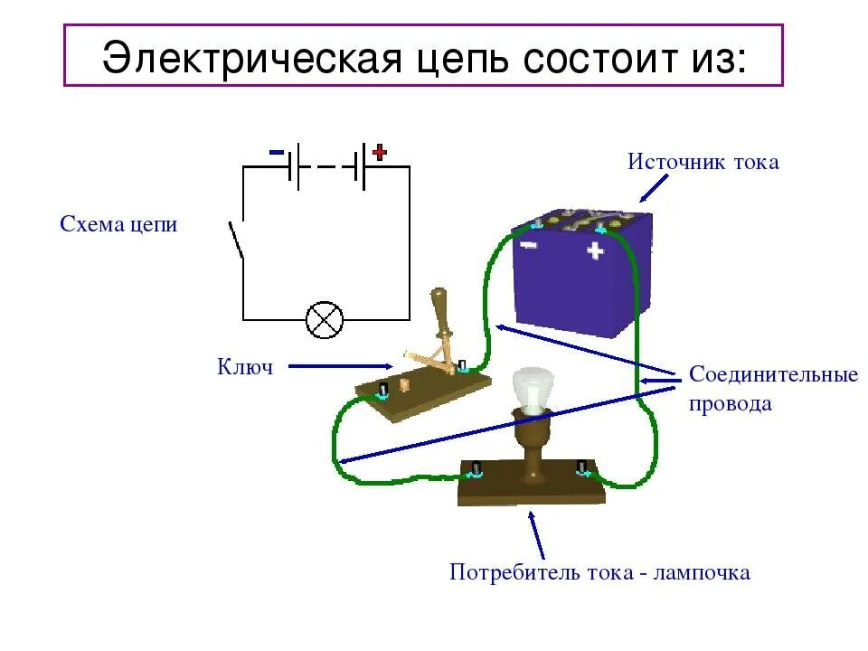 Электрическая цепь 2 начертите схему электрической цепи. Электрическая цепь источник тока соединительные провода. Электрическая цепь источник тока лампы выключатель. Электрическая цепь амперметр 1 а клемма.