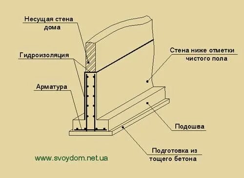 Подошва ленточного фундамента. Армировка подошвы фундамента ленточного. Подошва фундаментной плиты. Подошва ленточного сборного фундамента. Обрез и подошва фундамента.