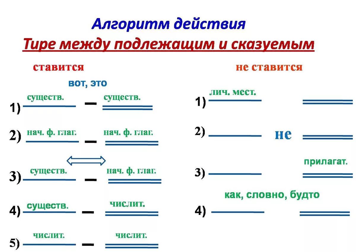Объясняет составить предложения. Схема постановки тире между подлежащим и сказуемым. схема предложения с тире между подлежащим и сказуемым. схема подлежащее сказуемое с тире. правило постановки тире между подлежащим и сказуемым 5 класс.