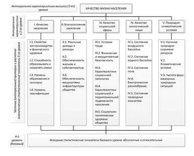 Критериями качества жизни являются