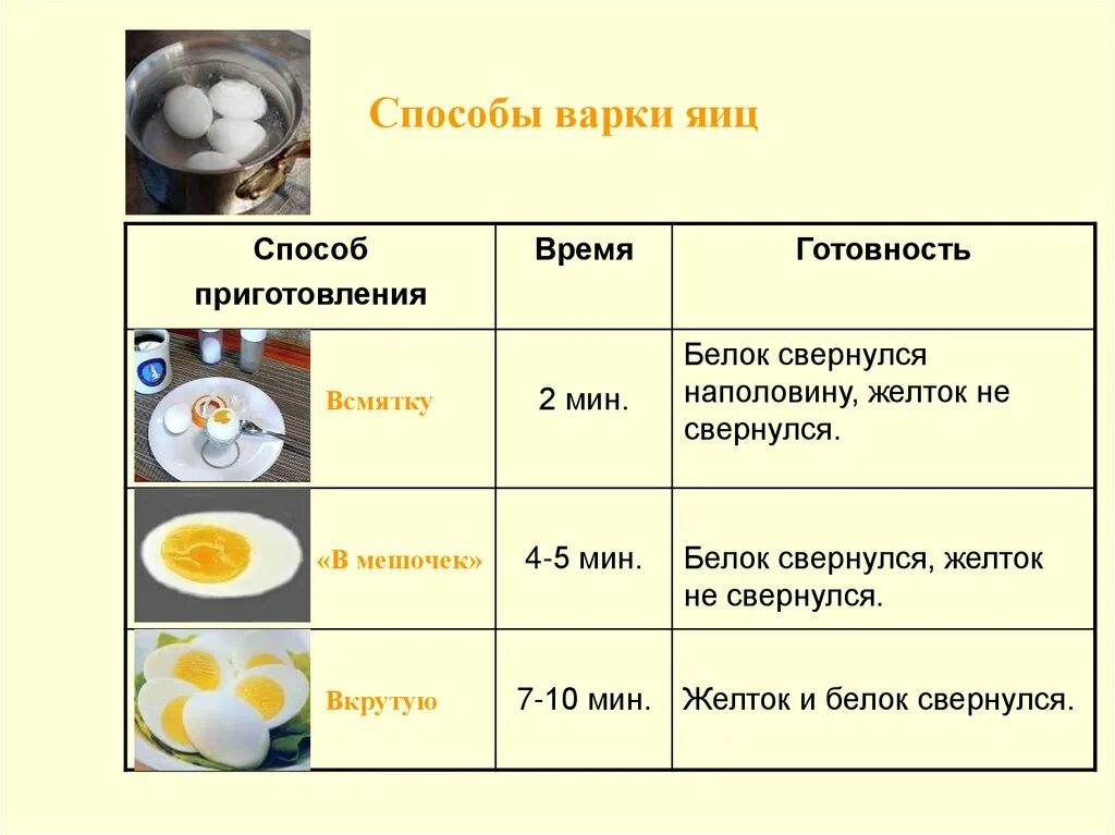 Технологическая карта варка яиц. Технологическая карта приготовления глазуньи. Технологическая карта яичница 5 класс. Способы варки яиц.