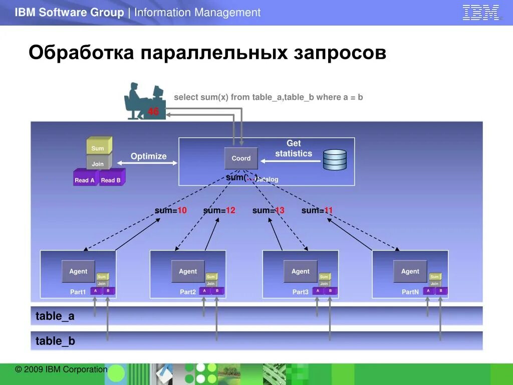 Платформа IBM. Параллельная обработка данных схема. IBM таблица. Ibm программа