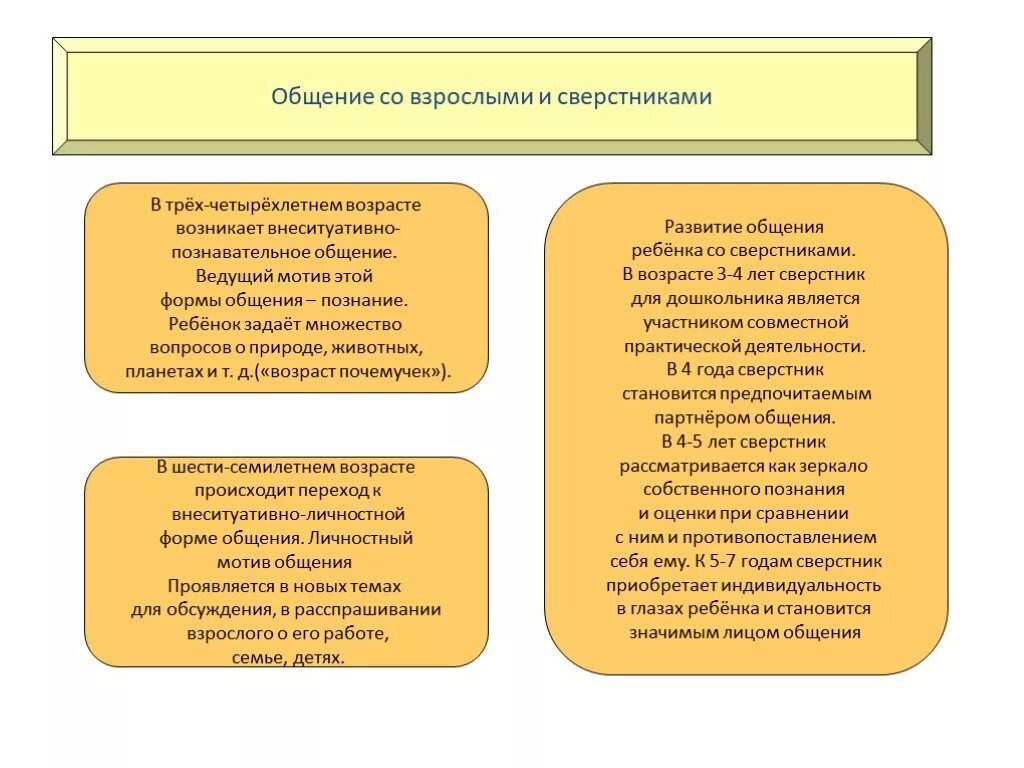 Внеситуативно познавательное общение со взрослым