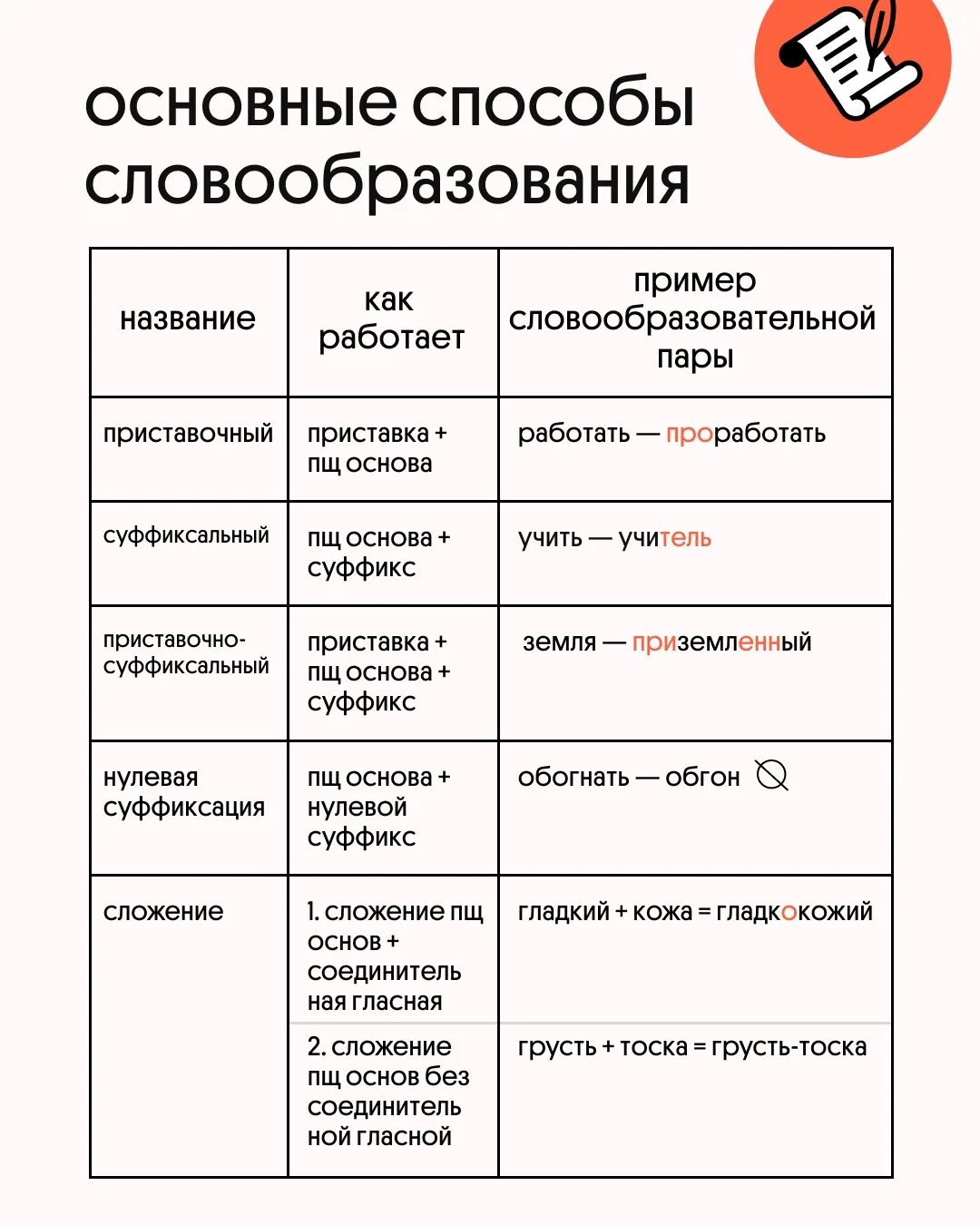 Словообразование словообразовательный разбор. Словообразовательные примеры. Типы образования слов. Способы образования слов в русском языке.