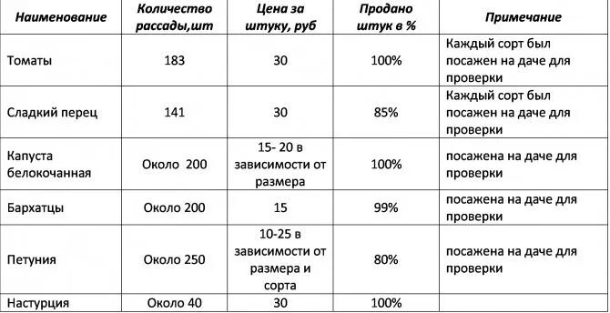 Крона ессентуки питомник. Прайс на рассаду. Прайс лист рассады. Таблица посадки рассады. Прайс рассады цветов.