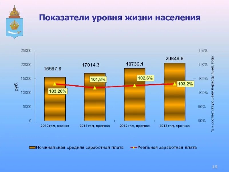 Развитие экономики и уровень жизни. Показатели уровня жизни. уровень жизни населения. показатели уровня жизни населения. жизненный уровень населения.