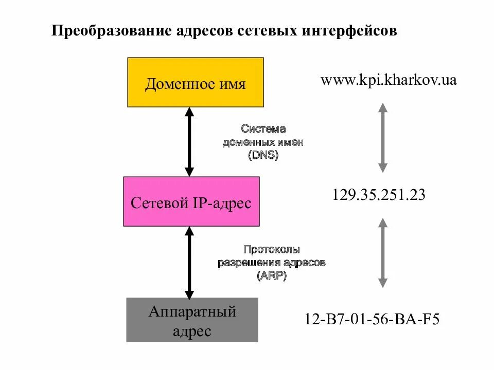 Преобразование адресов. Схема преобразования адресов. Преобразование IP адресов. Сетевой адрес.