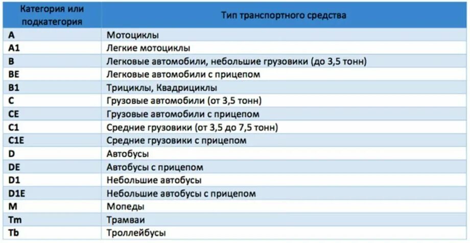 Категории водительских прав 2019 с расшифровкой. Категории транспортных средств по техническому регламенту 2020. Категории прав водительских расшифровка и подкатегории 2020. Категории водительских прав с расшифровкой в 2020.