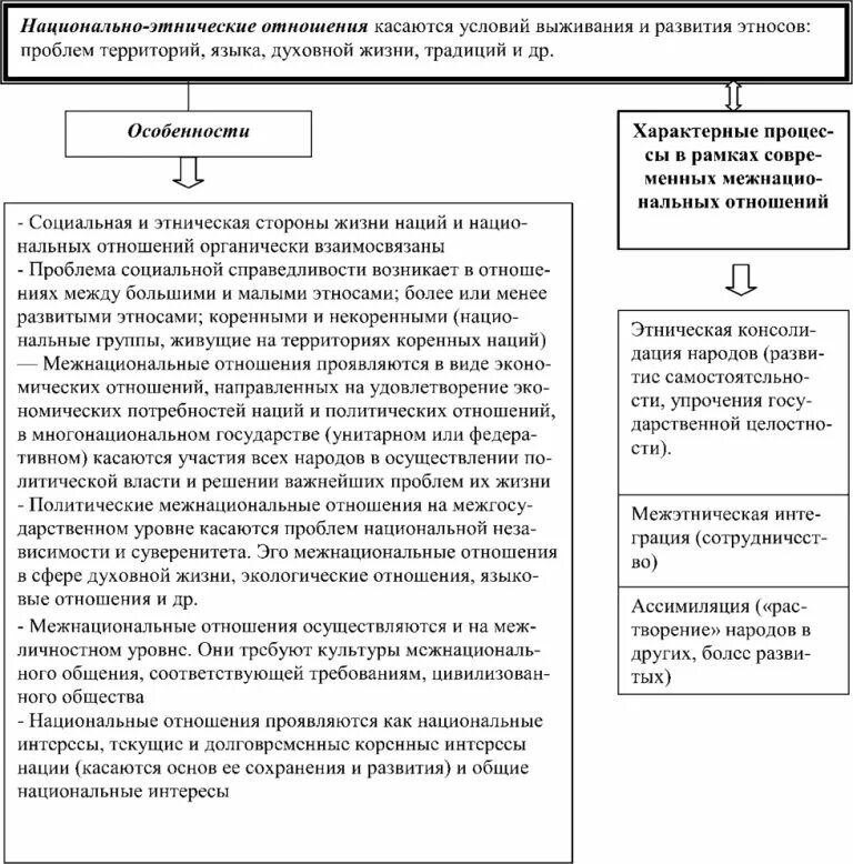 Национальный отношения пример. Национальные отношения таблица. Национальные отношения. Формы национальных отношений. Виды национальных отношений.