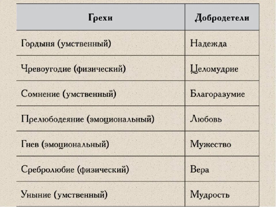 Грех насколько. 7 Смертных грехов и 7 добродетелей таблица. Семь грехов и семь добродетелей. Добродетели 7 смертным грехам. Смертные грехи список в православии.