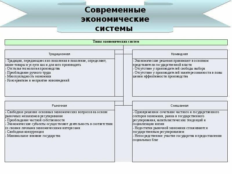 Характерные черты экономических систем таблица. Типы экономических систем ЕГЭ Обществознание. Типы экономических систем кратко схема. Экономические системы таблица ЕГЭ. Типы экономических систем таблица особенности.